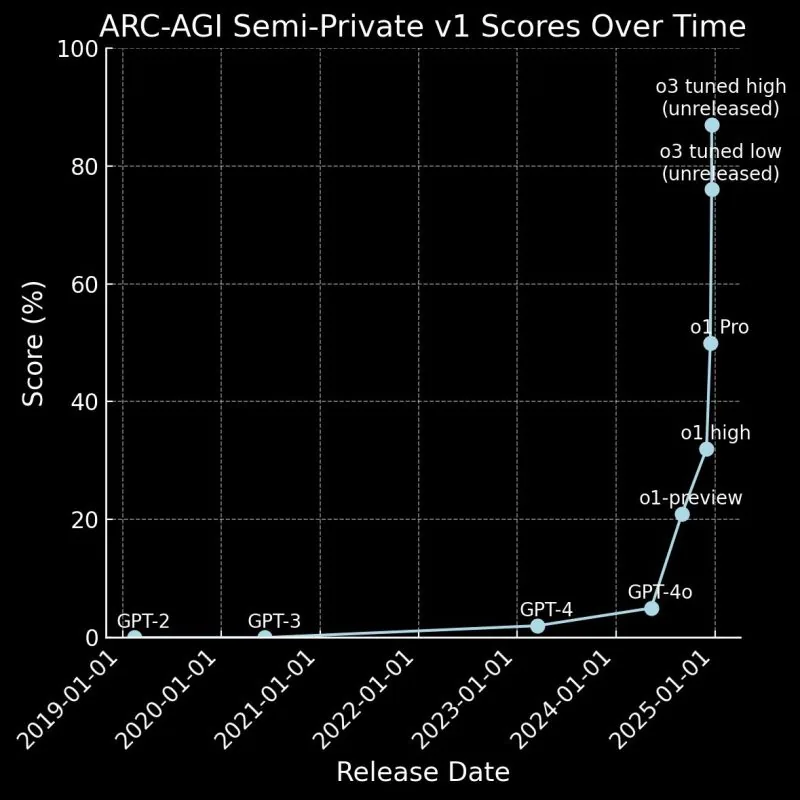 ARC-AGI semi-private v1 scores by model release date, from GPT-2 near 0% to unreleased o3 above 80%