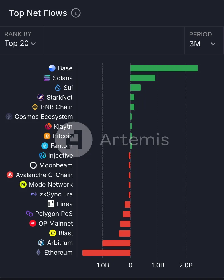 Artemis bar chart of top 20 chains by 3-month net flows, with Base leading inflows and Ethereum leading outflows