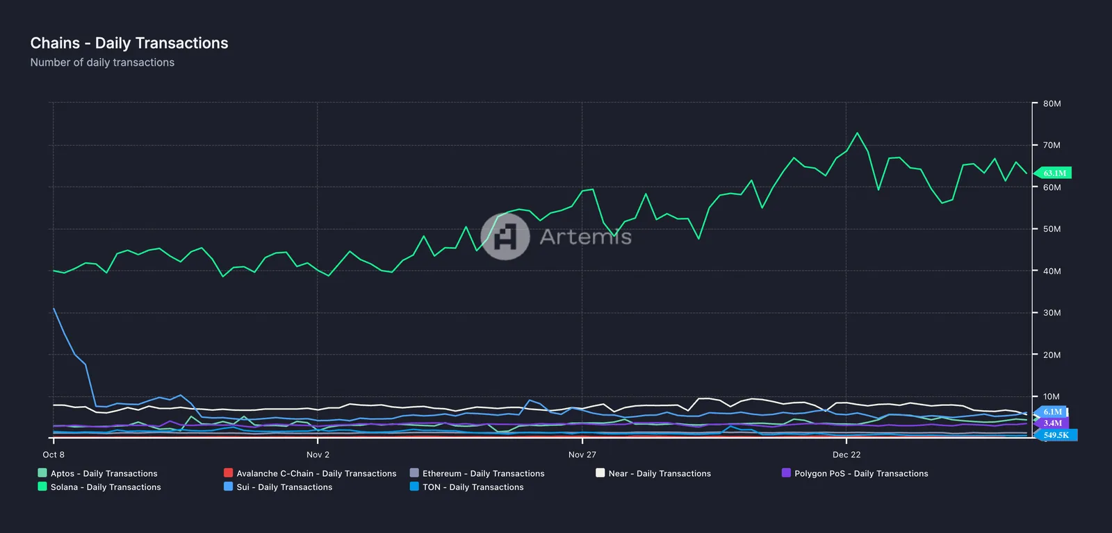 Artemis chart of daily transactions by chain, Oct to Dec, with Solana far ahead of Sui, Near, and others