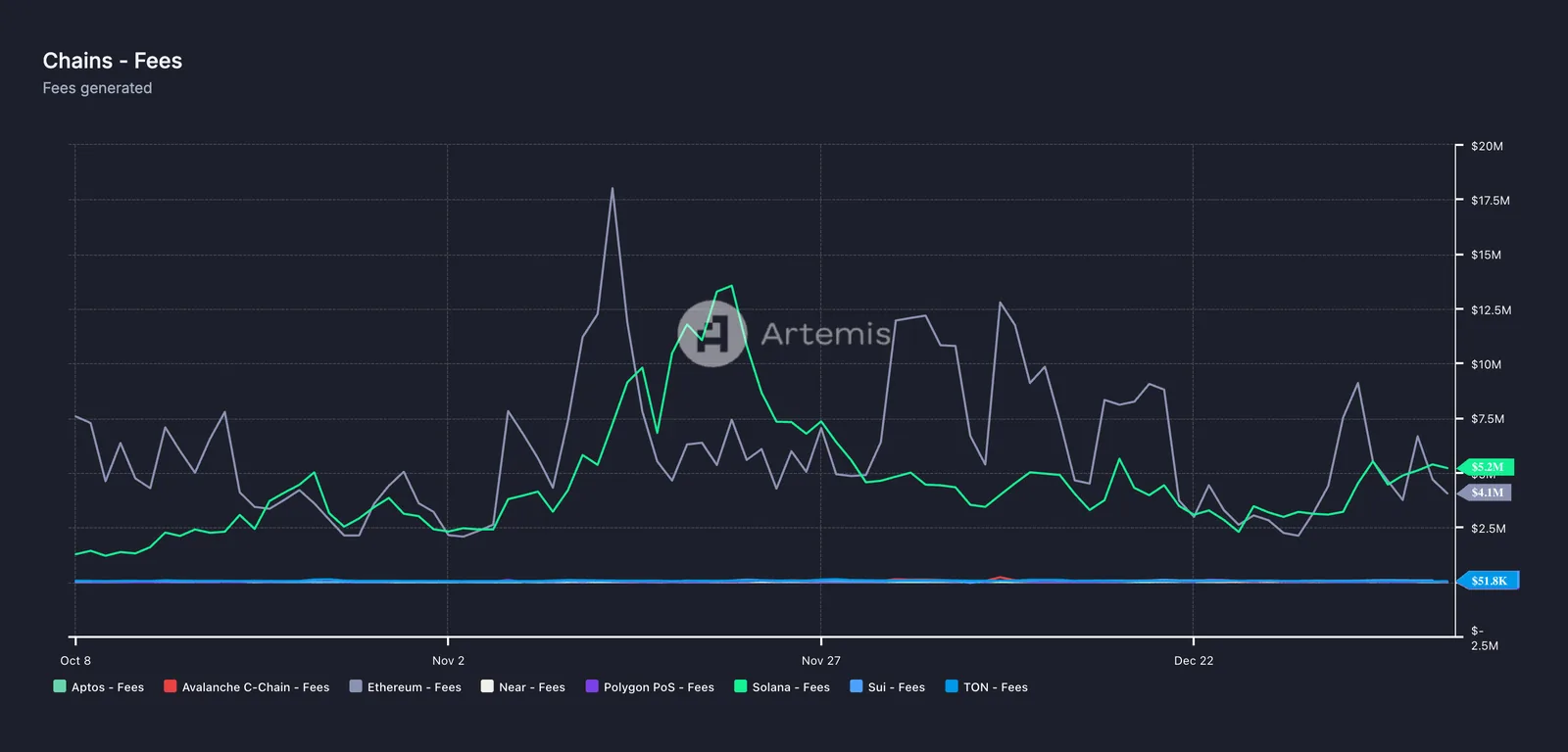 Artemis chart of fees generated by chain, Oct to Dec, with Solana and Ethereum far above Aptos, Sui, TON and others