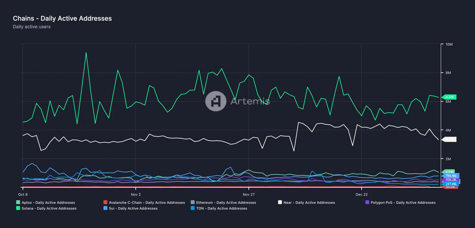 Artemis line chart of daily active addresses by chain, Oct 8 to late Dec, with Solana and Near on top