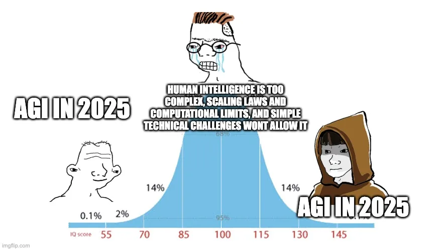 Bell-curve meme: both ends say AGI in 2025 while the crying middle cites scaling and compute limits