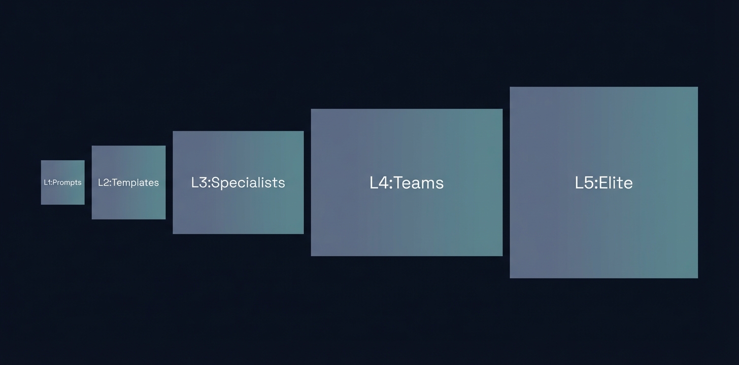 The Spectrum of Agentic AI: From Basic Prompts to Elite Specialized Teams