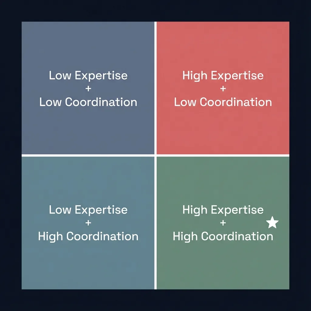 Level 5: Orchestration Matrix