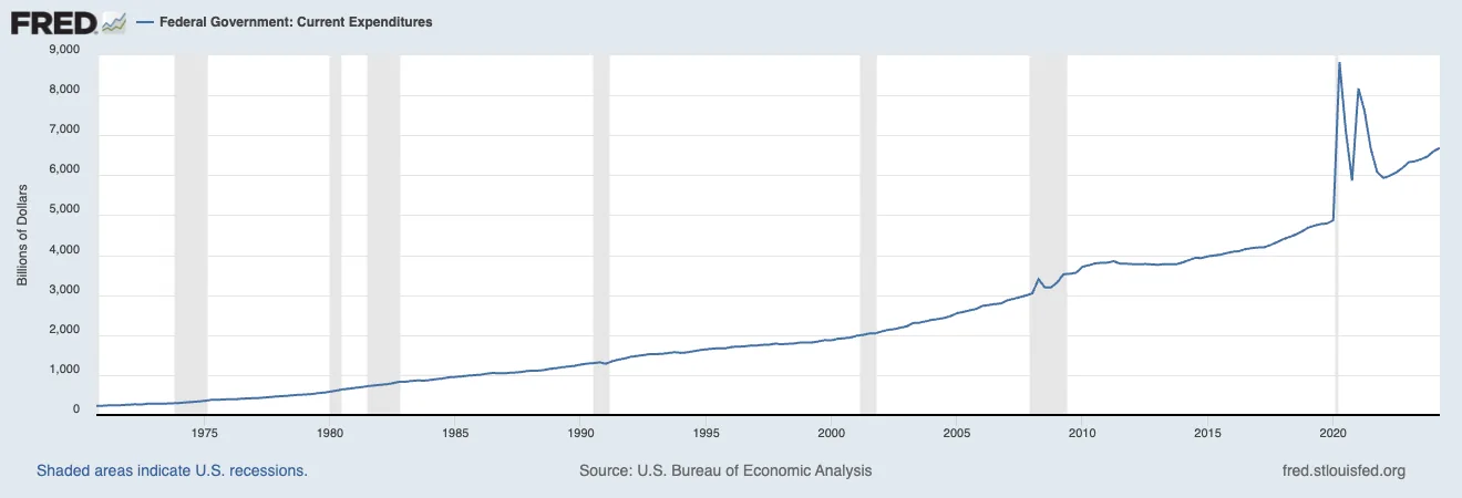 FRED chart of federal government current expenditures, rising steadily for decades then spiking in 2020