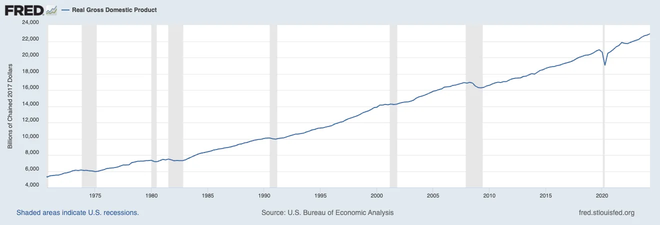 FRED chart of US real gross domestic product since the early 1970s, with recessions shaded, source BEA