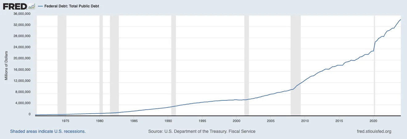 FRED line chart of total US federal public debt since the 1970s, climbing steeply after 2008 and 2020. Source: US Treasury