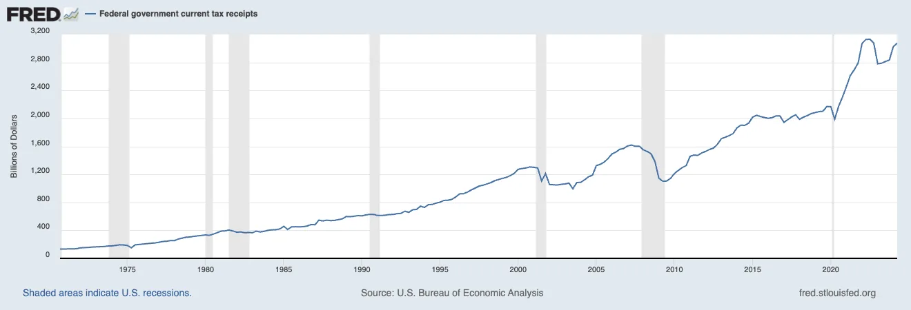 FRED line chart of US federal government current tax receipts, 1970s to 2024, source: BEA