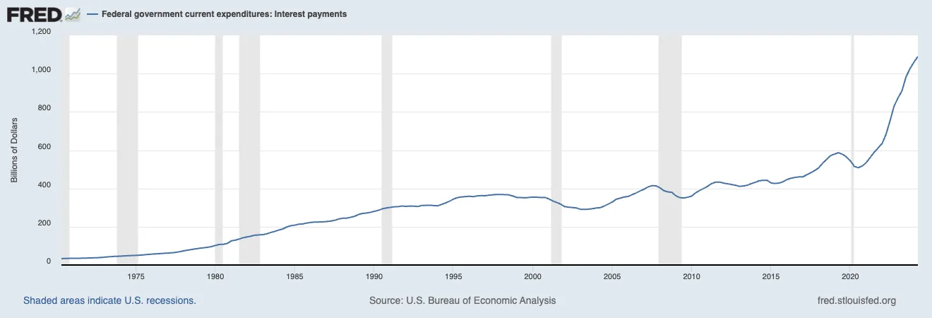 FRED line chart of US federal interest payments since the 1970s, passing $1 trillion by 2024. Source: BEA