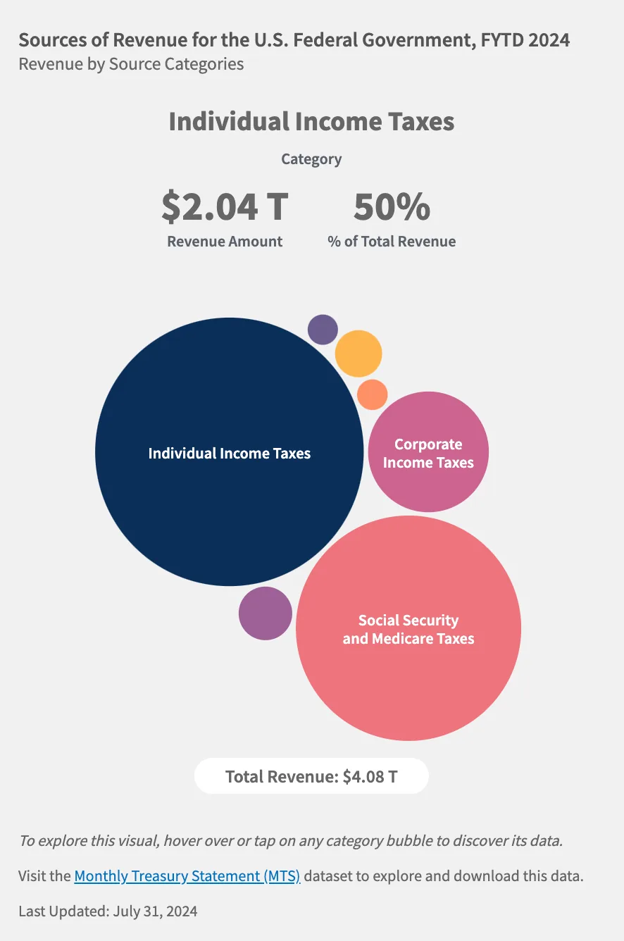 Treasury bubble chart of US federal revenue by source, FYTD 2024: individual income taxes $2.04T of $4.08T