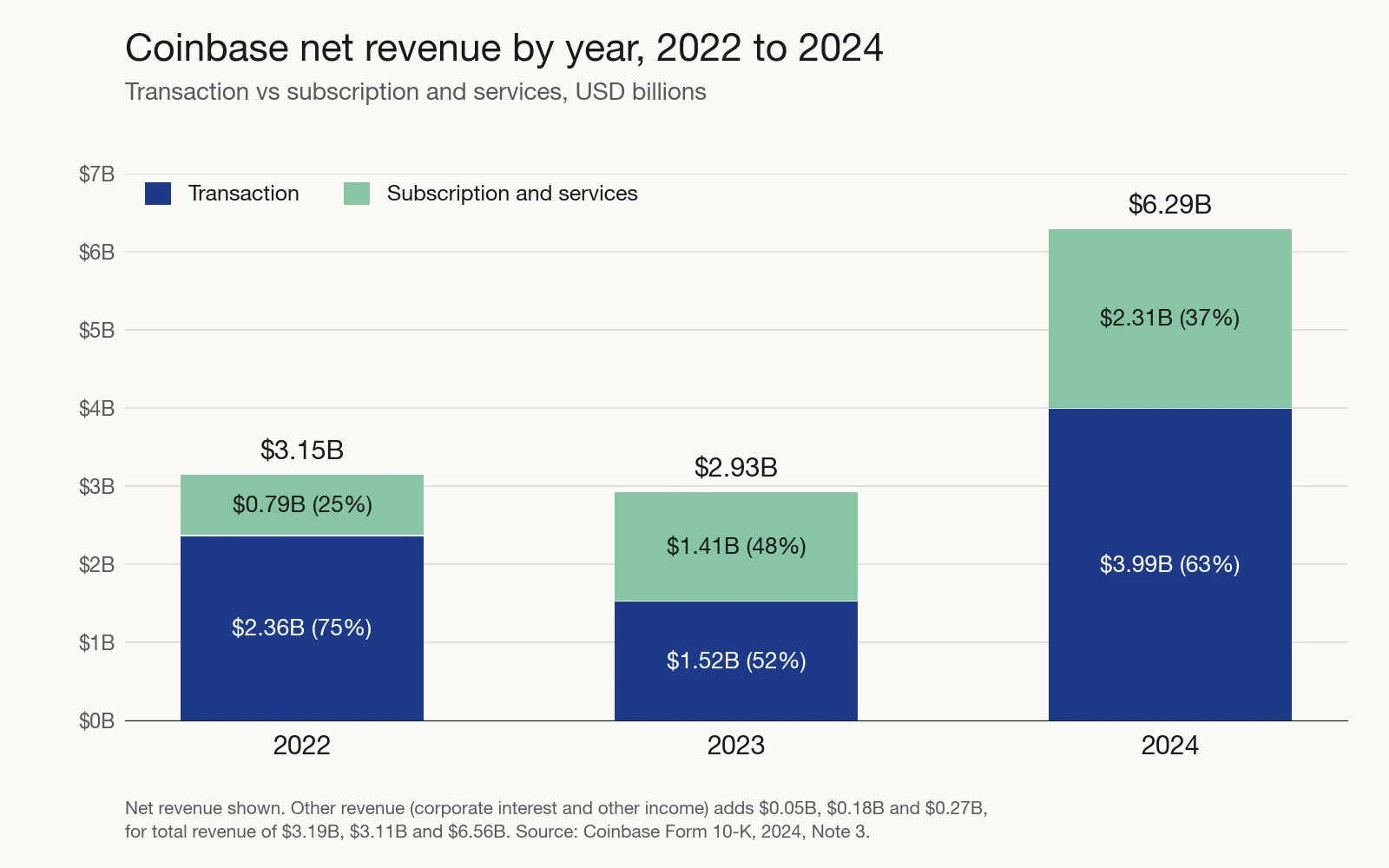 Stacked bar chart of Coinbase net revenue by year, split into transaction revenue and subscription and services revenue. In 2022 the bar totals $3.15B: $2.36B transaction and $0.79B subscription and services. In 2023 it totals $2.93B: $1.52B transaction and $1.41B subscription and services. In 2024 it totals $6.29B: $3.99B transaction and $2.31B subscription and services.
