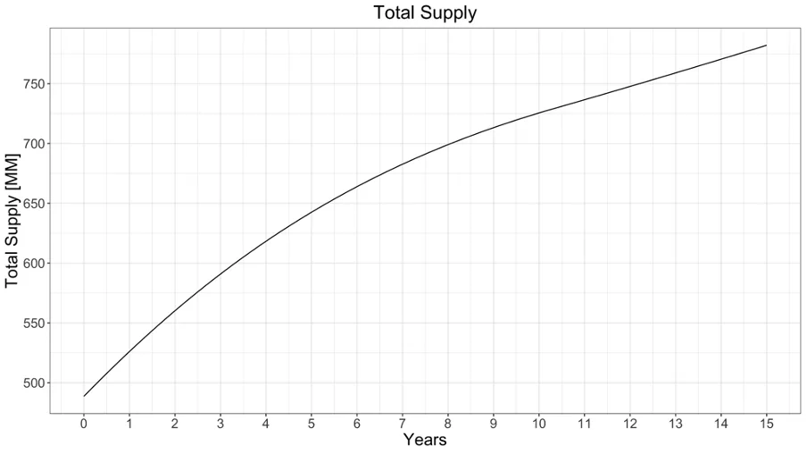Line chart of projected total token supply over 15 years, in millions, climbing from under 500 to nearly 800
