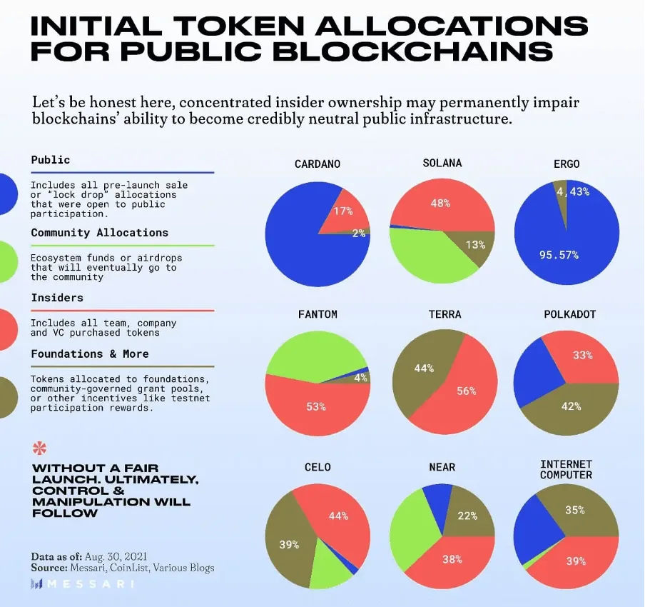 Messari pie charts of initial token allocations for nine blockchains, including Solana, as of Aug 2021