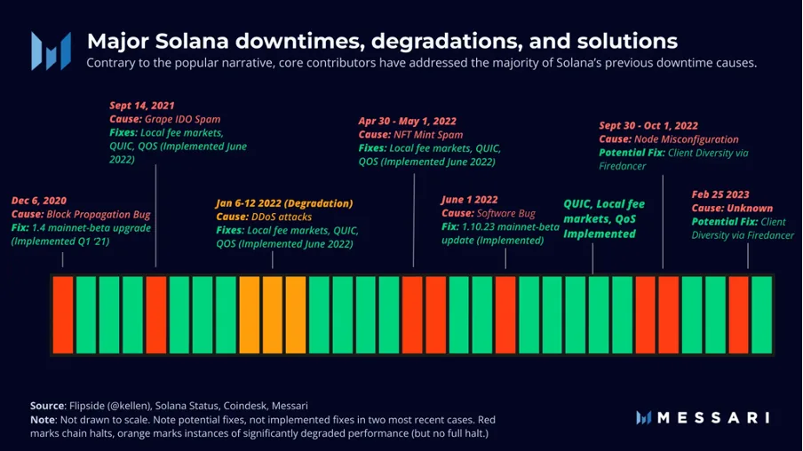 Messari timeline of major Solana downtimes, degradations and fixes, Dec 2020 to Feb 2023