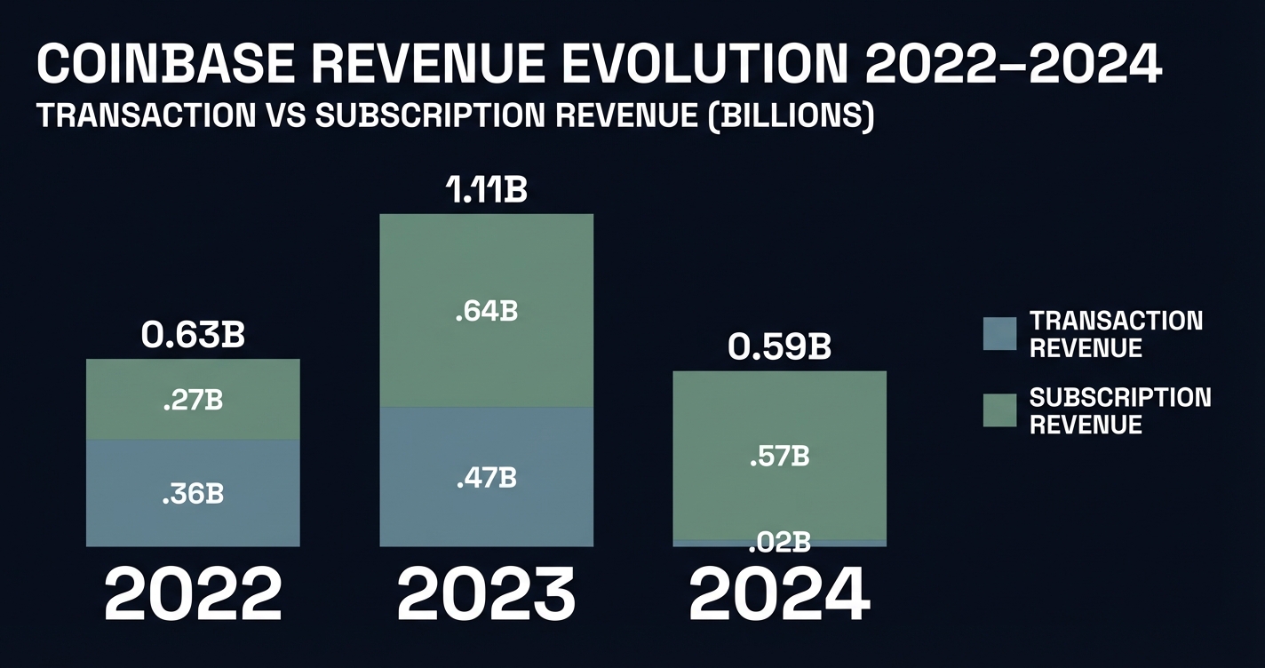 Coinbase revenue evolution chart placeholder