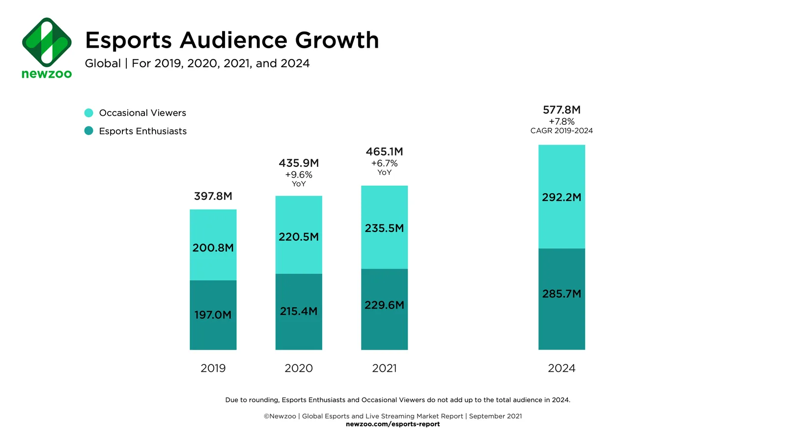 Newzoo bar chart of global esports audience growth, 2019 to 2024, split into enthusiasts and occasional viewers