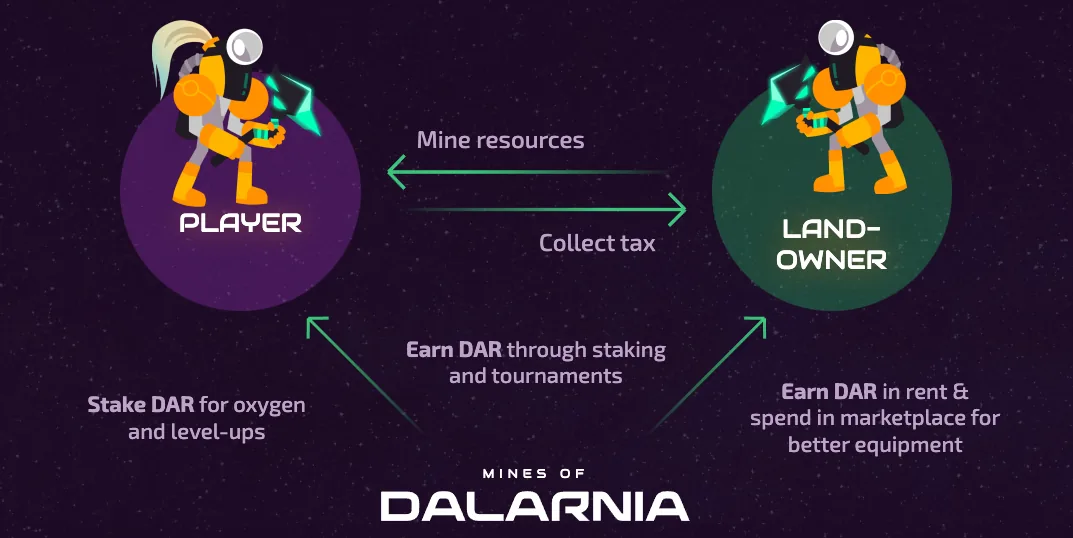 Mines of Dalarnia diagram of the player and landowner loop: mine resources, collect tax, and stake or earn DAR