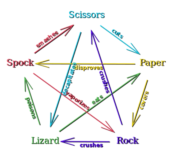 Rock, paper, scissors, lizard, Spock diagram showing which hand beats which