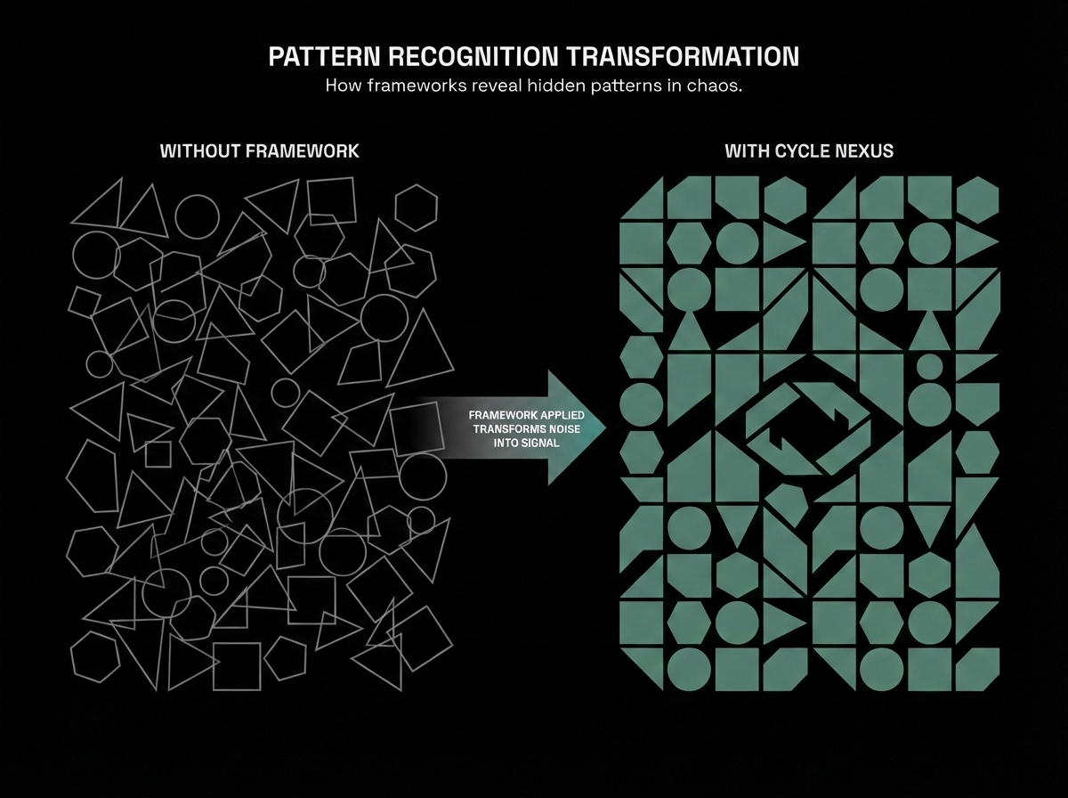 Comparison showing transformation from chaos to order - scattered shapes versus organized tessellated pattern demonstrating how Cycle Nexus reveals hidden patterns