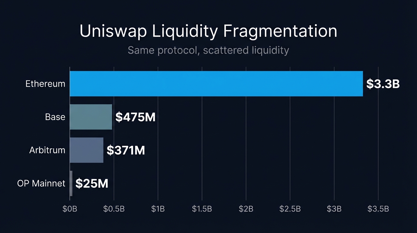 DeFiLlama chart showing Uniswap TVL distribution across chains