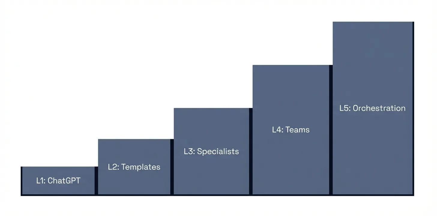 The Five Levels Between ChatGPT and Infrastructure