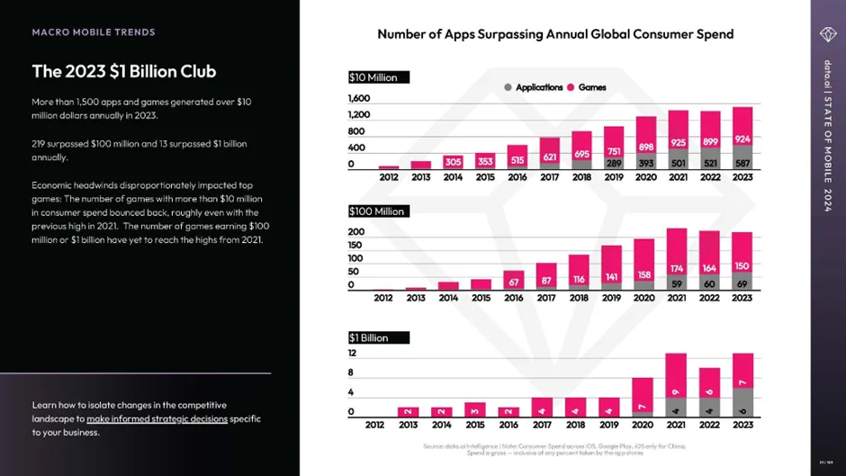 data.ai State of Mobile 2024 charts of apps and games passing $10M, $100M and $1B in yearly spend, 2012 to 2023