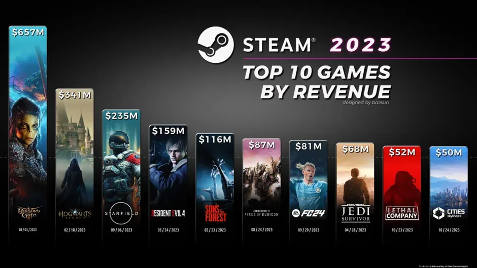 Gaming in 2023: Mobile's Shifting Battle