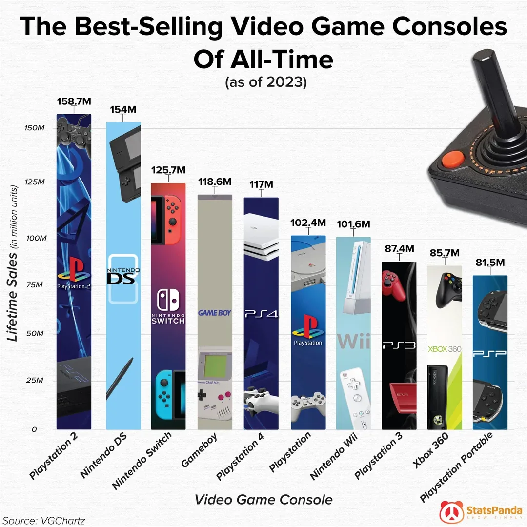 StatsPanda bar chart of best-selling game consoles of all time as of 2023, led by PlayStation 2. Source: VGChartz