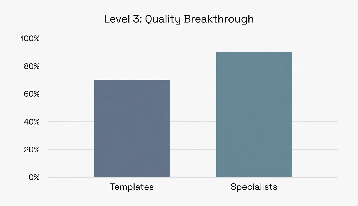 Level 3: Quality Breakthrough Chart - Templates to Specialists