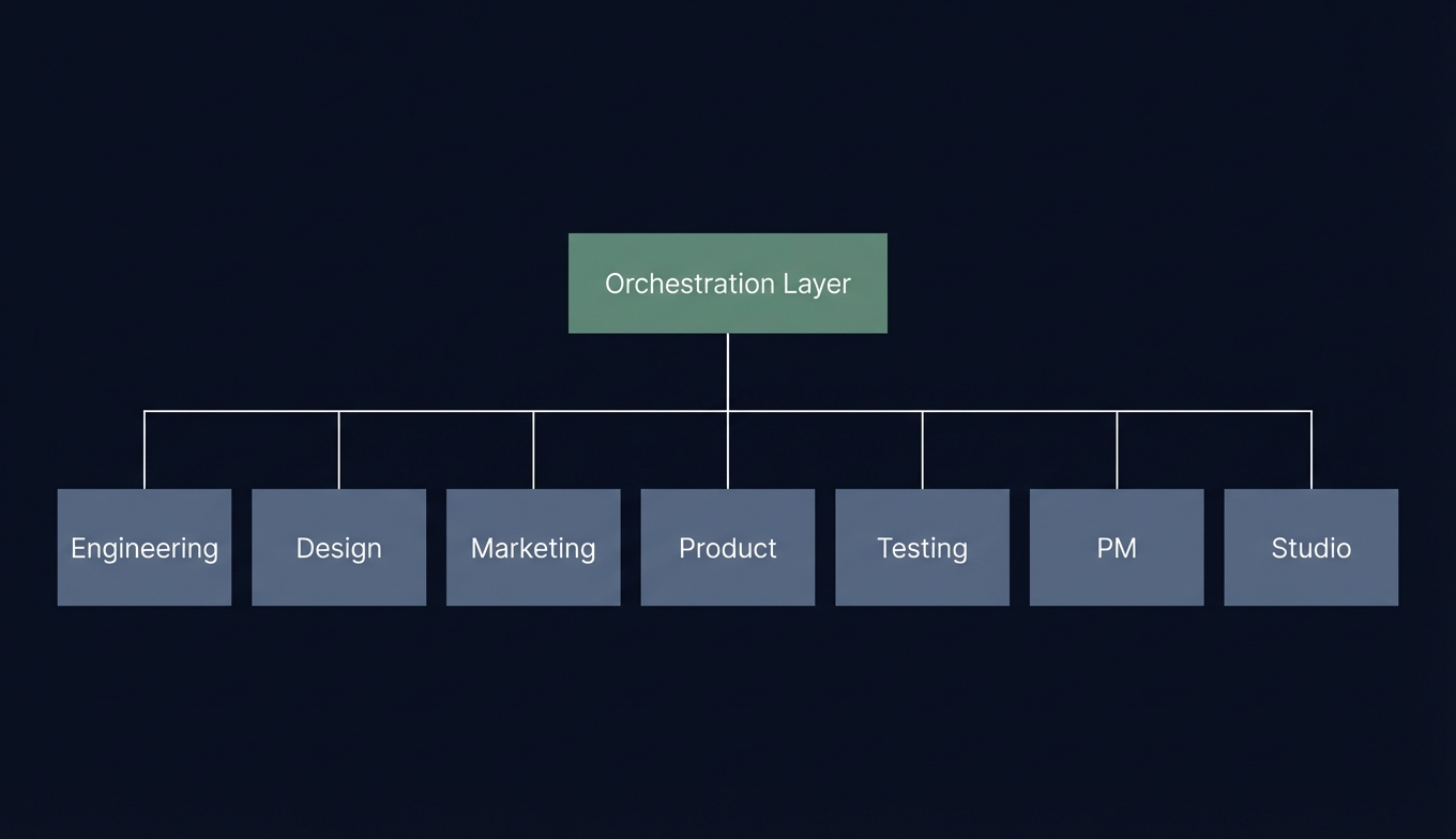 Level 5 Elite Orchestration - Organized Hierarchy Structure