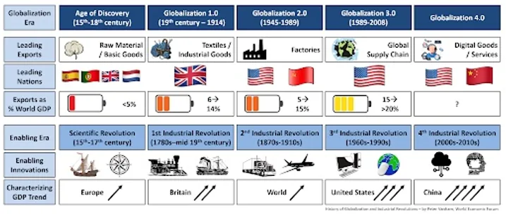 WEF chart of globalization eras from the Age of Discovery to Globalization 4.0, with leading exports and nations
