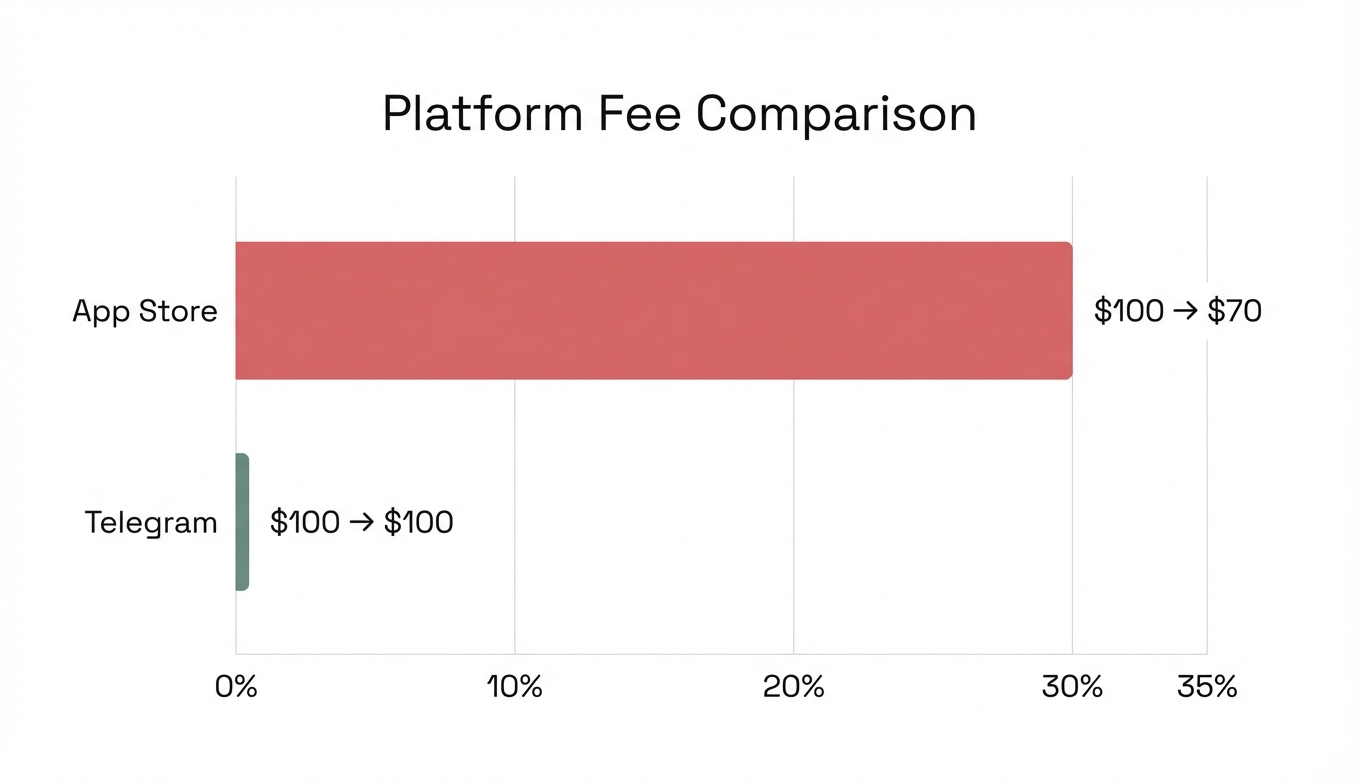 Platform Fee Comparison Chart - App Store 30% vs Telegram 0%