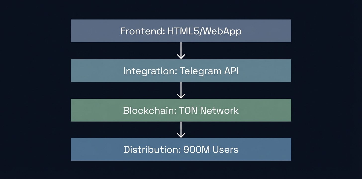 TL;DR: How Telegram Games Actually Work (And Why They're Not What You Think)