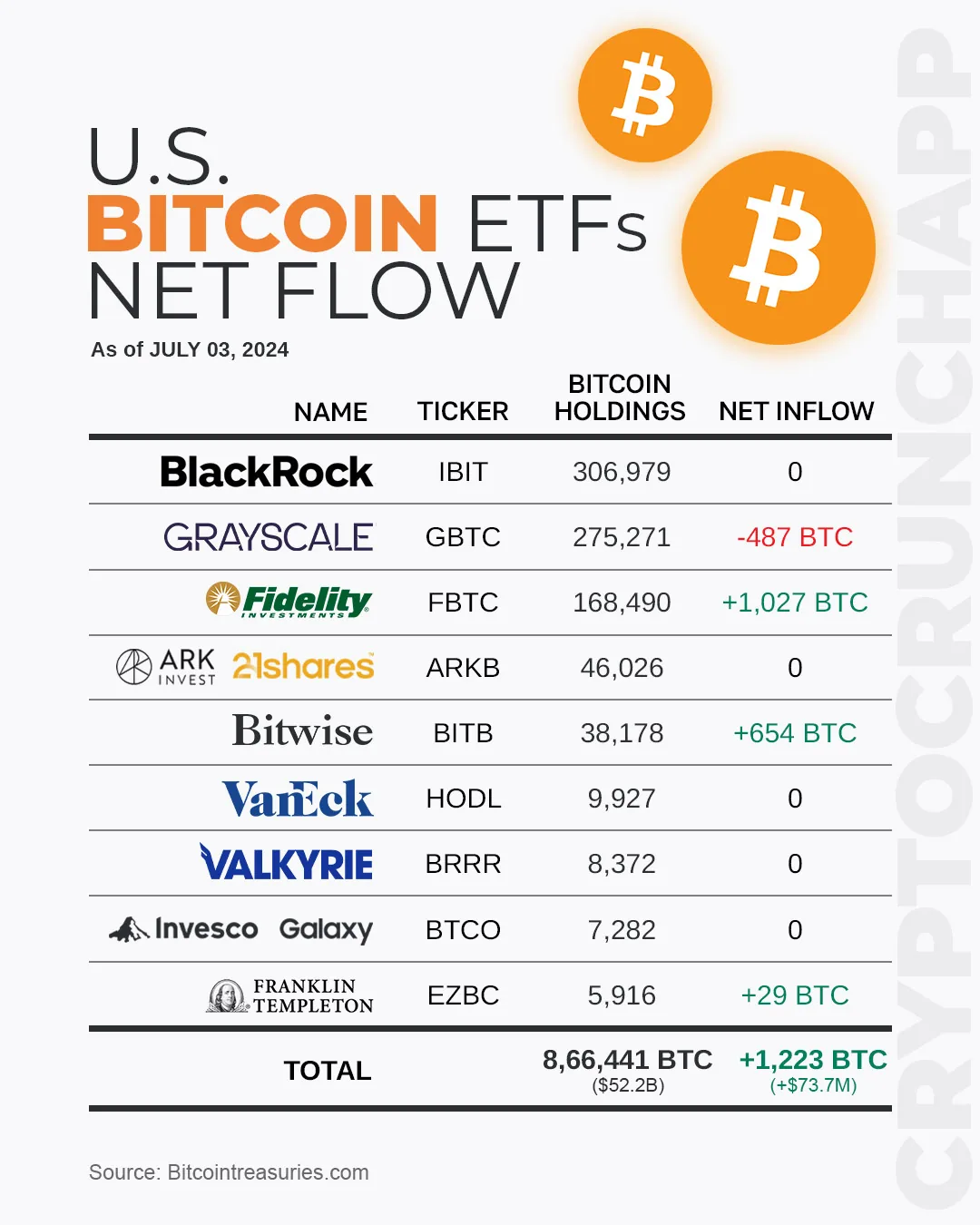 CryptoCrunchApp table of US Bitcoin ETF holdings and net flows as of July 3, 2024, source: Bitcointreasuries.com