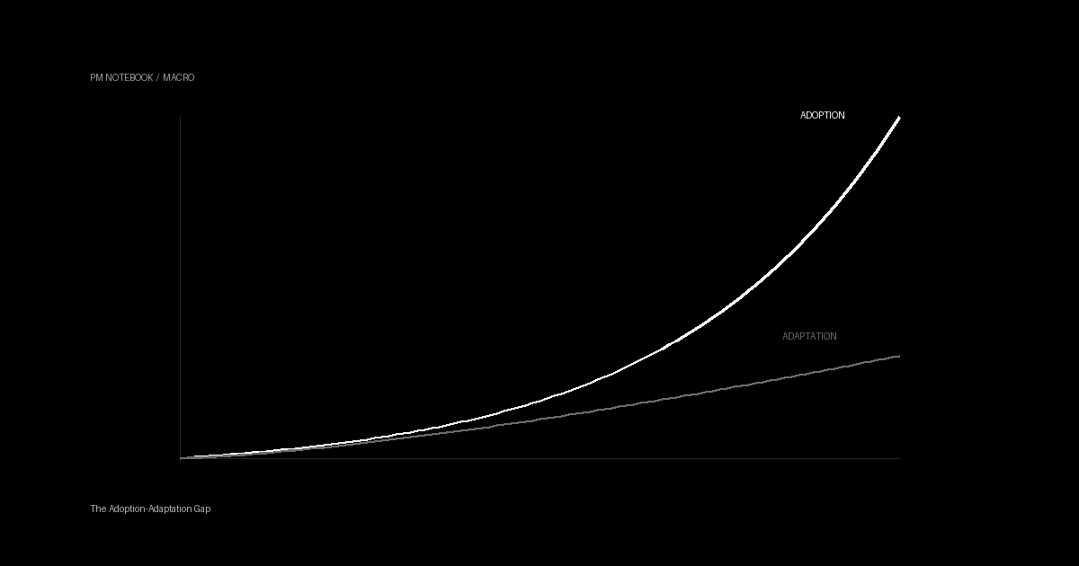 The Adoption-Adaptation Gap: 12,000 Years of Technology Outrunning Civilization