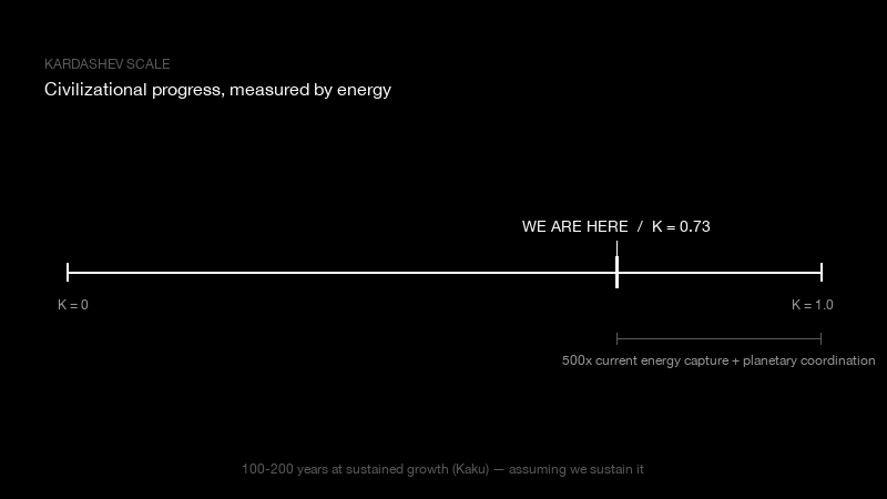 A horizontal Kardashev scale from K=0 to K=1.0 with a tick at 0.73 labeled WE ARE HERE. The gap to 1.0 is annotated as 500x current energy plus planetary coordination.