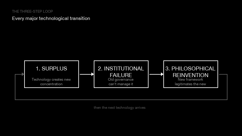 The three-step loop. Surplus arrows to Institutional Failure arrows to Philosophical Reinvention, then loops back to the next surplus.