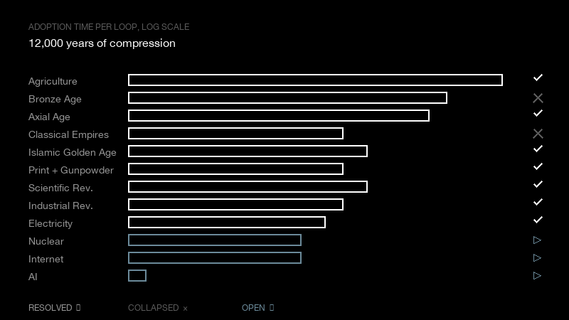Twelve civilizational loops scaled by adoption time on a log axis. The bars get visibly shorter from Agriculture (5,000 years) down to AI (2 years). Nuclear, Internet, and AI are marked open.