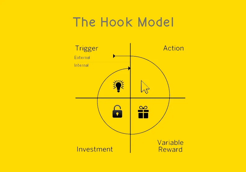 Nir Eyal Hook Model diagram showing trigger, action, reward, and investment