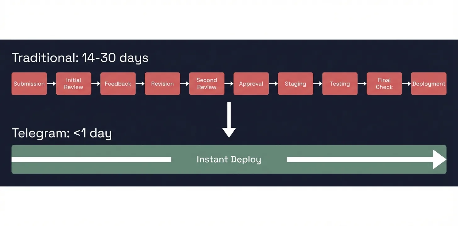 Deployment Speed Timeline: Traditional 14-30 Days vs Telegram Less Than 1 Day