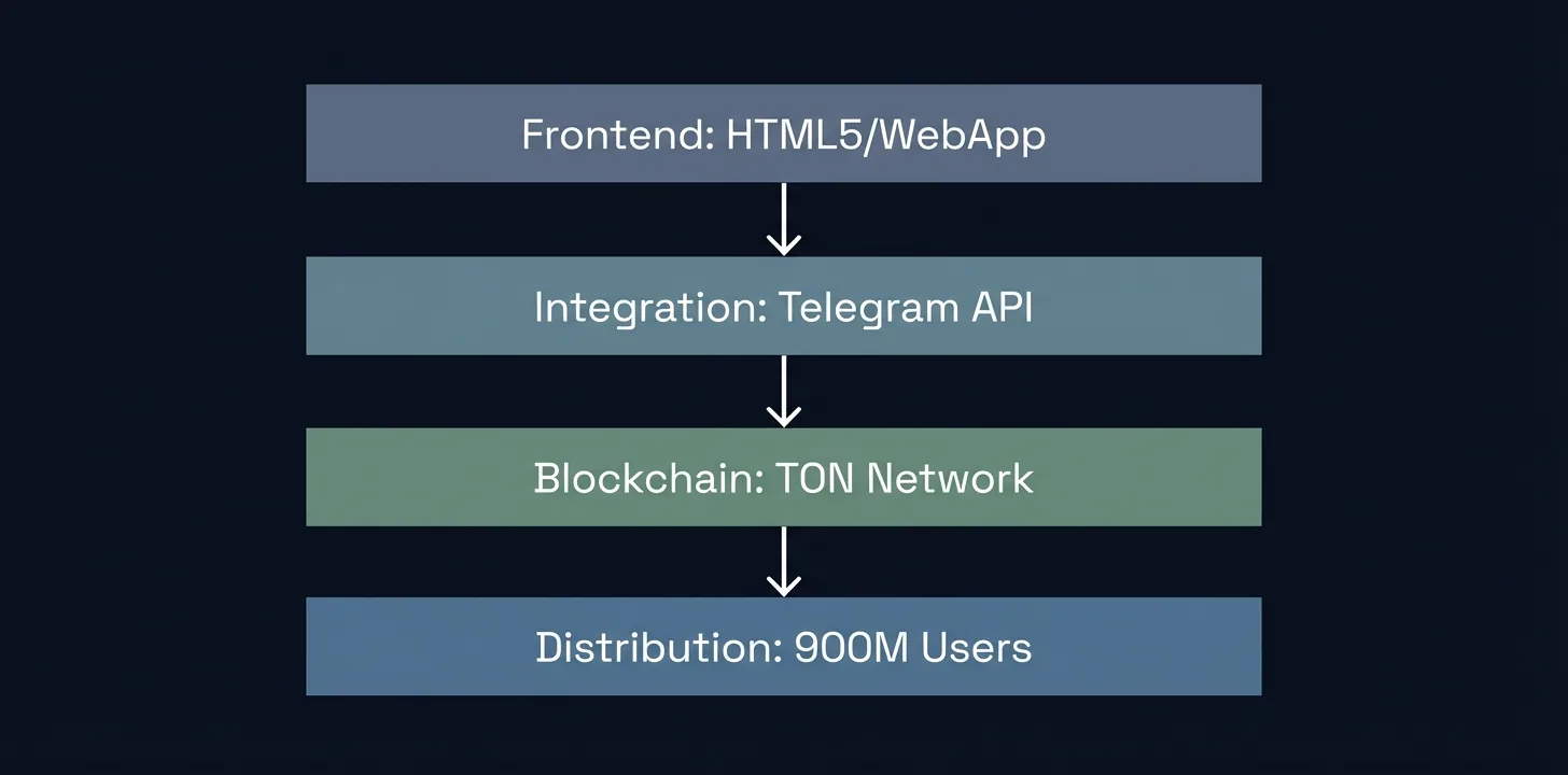TL;DR: How Telegram Games Actually Work
