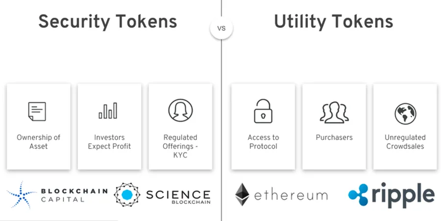Security vs utility tokens: ownership, profit and KYC offerings versus protocol access and unregulated crowdsales
