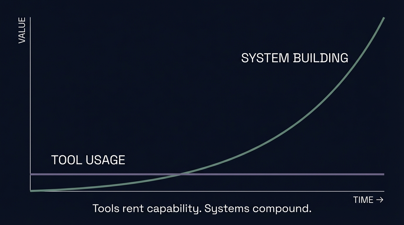 Tool vs. System Comparison - Compounding Value